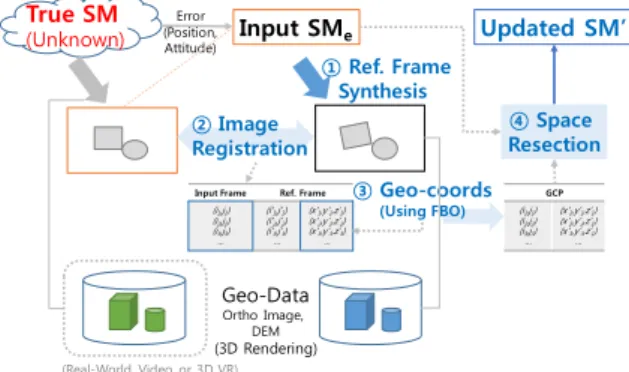 Fig.  1.  Process  of  the  sensor  model  correction