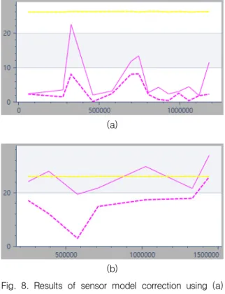 Fig. 7. Geolocation  error  of  the  grid  points  in  the  frame-frame  matching  method