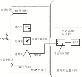 Fig.  3.  A  block  diagram  of  MSP  discriminator     cos          ≤  ≤    (1)           cos              (2)                   (3)          