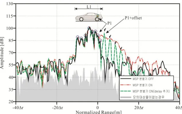 Fig.  7.  The  measured  results  of  high  range  resolution  RADAR