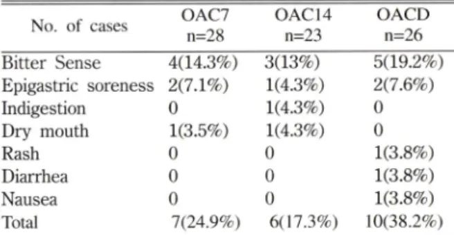Table  IV  -  Side  effects  associated  with  medications