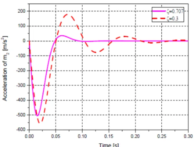 Fig.  12.  Simulated  responses(  =  0.707,    =  0.3)
