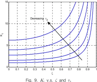 Fig.  11.  Reynolds  Number  v.s.    and   
