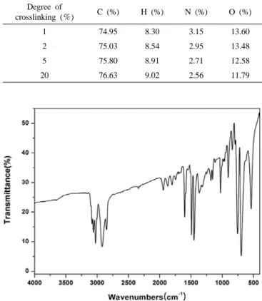 Table 2. Composition of 1-Aza-15-C-5-Styrene-DVB-Resin with Various  Crosslinked Degree of crosslinking (％) C (%) H (%) N (%) O (%) 1 74.95 8.30 3.15 13.60 2 75.03 8.54 2.95 13.48 5 75.80 8.91 2.71 12.58 20 76.63 9.02 2.56 11.79