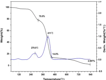Figure 4. TGA curve of 1% crosslinked chloromethylated styrene-DVB  copolymer.