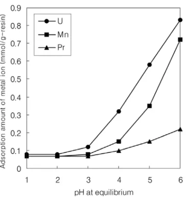 Figure 7. Adsorption rate of UO 2