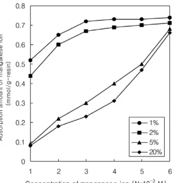 Figure 10. Amount of Pr 3+  on 1%, 2%, 5%, and 20% crosslinked  1-aza-15-C-5-styrene-DVB resin with concentration in ethanol (time :  2 h, pH : 6.0).
