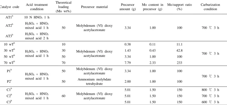 Table 2. Mo 2 C/CNT Catalyst Preparation Condition Catalyst code Acid treatment 