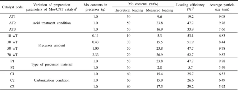 Table 3. Measurement of Loading Efficiency of Mo2C/CNT Catalyst as a Function of Various Preparation Parameters Catalyst code Variation of preparation 