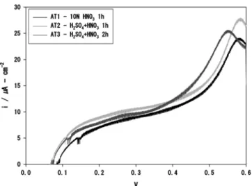 Figure 5. Linear sweep voltamogram - methanol oxidation over molyb-  denum carbide as a function of the acid treatment methods of CNT.