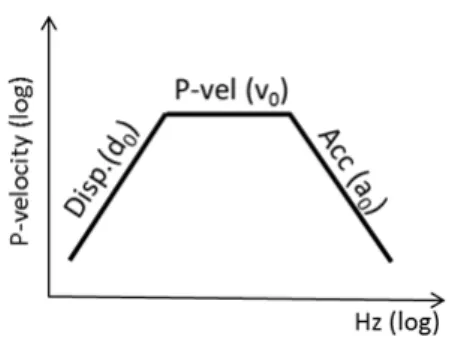 Fig.  2.  Pseudo  velocity  shock  response  spectrum
