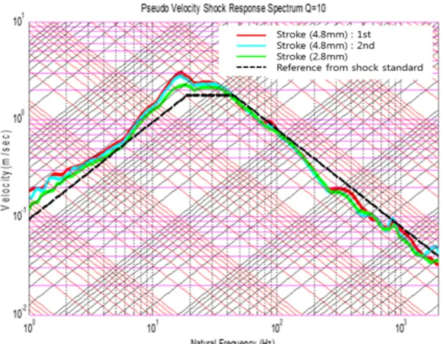 Fig.  10.  The  shock  test  result  with  different  stroke