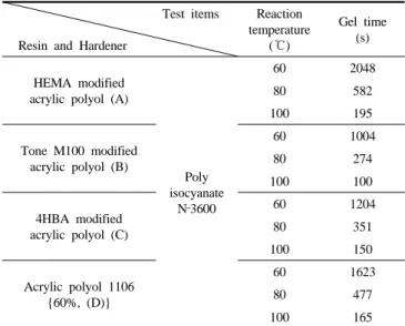 Table 4. Gel Time of 4HBA Modified Acrylic Polyol (C) with  Various Poly Isocyanates
