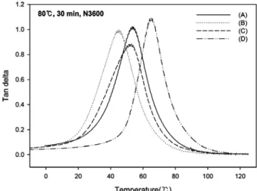 Figure 5. Plots of gel time and curing temperature for various acrylic  polyols with desmodur N-3600.