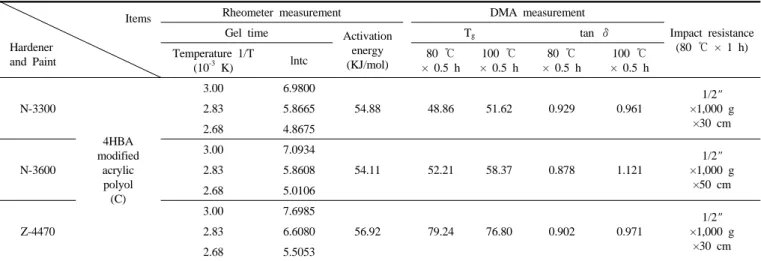 Table 8. Test Results of Physical Property in Coating with 4HBA Modified Acrylic Polyol (C) and Various Isocyanates