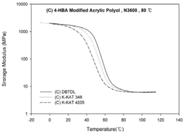 Figure 10. Storage Modulus of cured urethane film with 4HBA modified  acrylic polyol (C) and desmodur N-3600 as curing temperature.