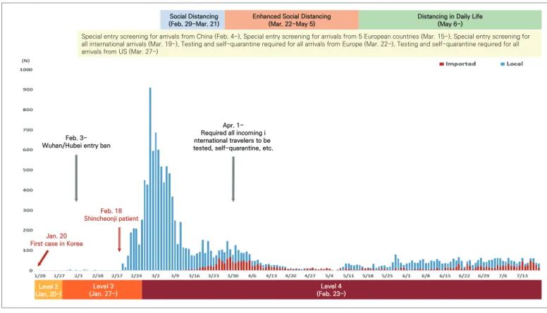 Figure 1. Local situation and response progression since the first local case 6 month ago