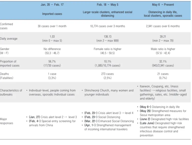 Table 1. Main characteristics of outbreaks