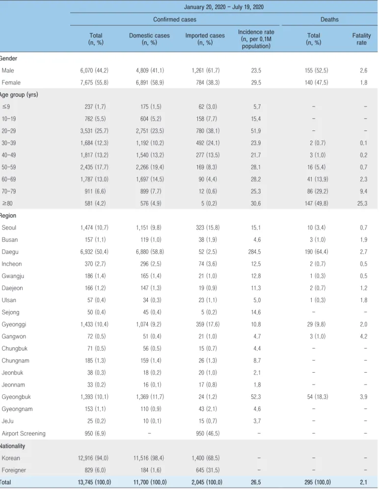 Table 2. The number of confirmed/deceased cases and the incidence rate