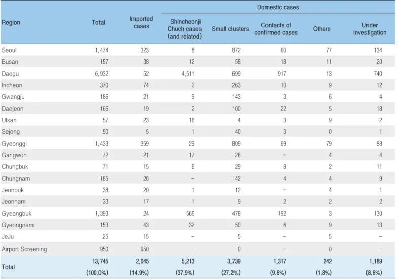 Table 3. Regional distribution and epidemiological links of confirmed cases