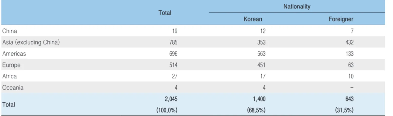 Table 4. Regional distribution and epidemiological links of imported cases