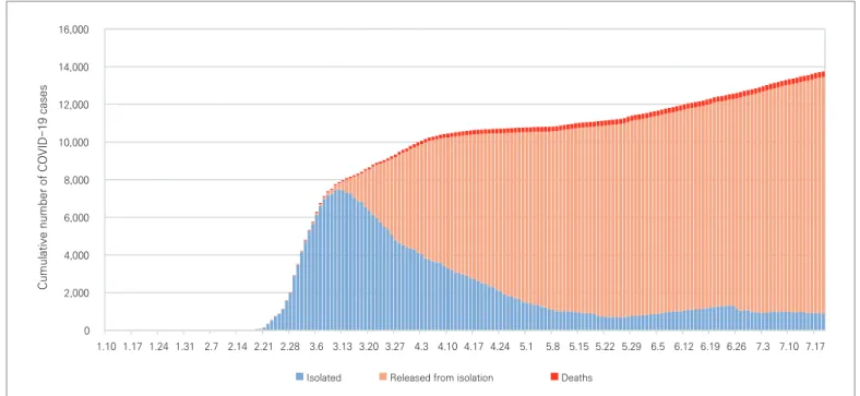 Figure 3. Total confirmed cases and case statuses