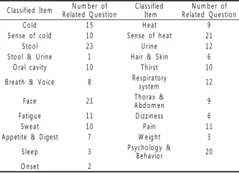 Table 1. Groups from Cold-Heat &amp; Deficiency-Excess Pattern Identification Symptoms C la ssifie d   Ite m N u m b e r  o f  R e la te d   Q u e stio n C la ssifie d  Ite m N u m b e r  o f  R e la te d   Q u e stio n C o ld 1 5 H e a t 9 S e n se   o f 
