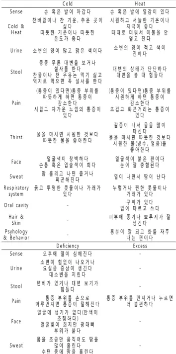 Fig. 2. Quadrants of Cold-Heat &amp; Deficiency-Excess Pattern Identification 23가지의 그룹으로 나누어진 추출된 문항들을 검토하여 같 은 그룹에서 대비되는 문항이 존재하는 분야부터 1차로 선정하 였고, 대비되지는 않으나 유의성이 있다고 고려되는 문항들을 2차로 선정하였다