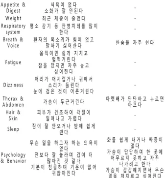 Table 3. Cold-Heat &amp; Deficiency-Excess Pattern Questionnaire Q u e stio n 1 손 발 이   차 갑 다 