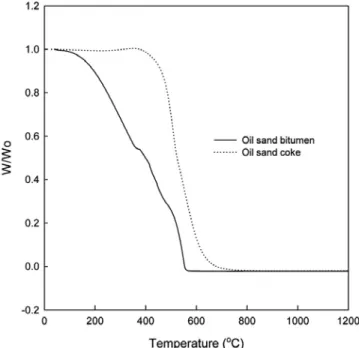 Figure 2. Combustion characteristics of oil sand bitumen and oil sand  coke. 오일샌드  코크스의 가스화를 통해 생성되는 합성가스의 특성을 비 교,  확인하기  위하여  실험실  규모의  가스화  시스템을  제작하였으며  Figure 1에 보였다