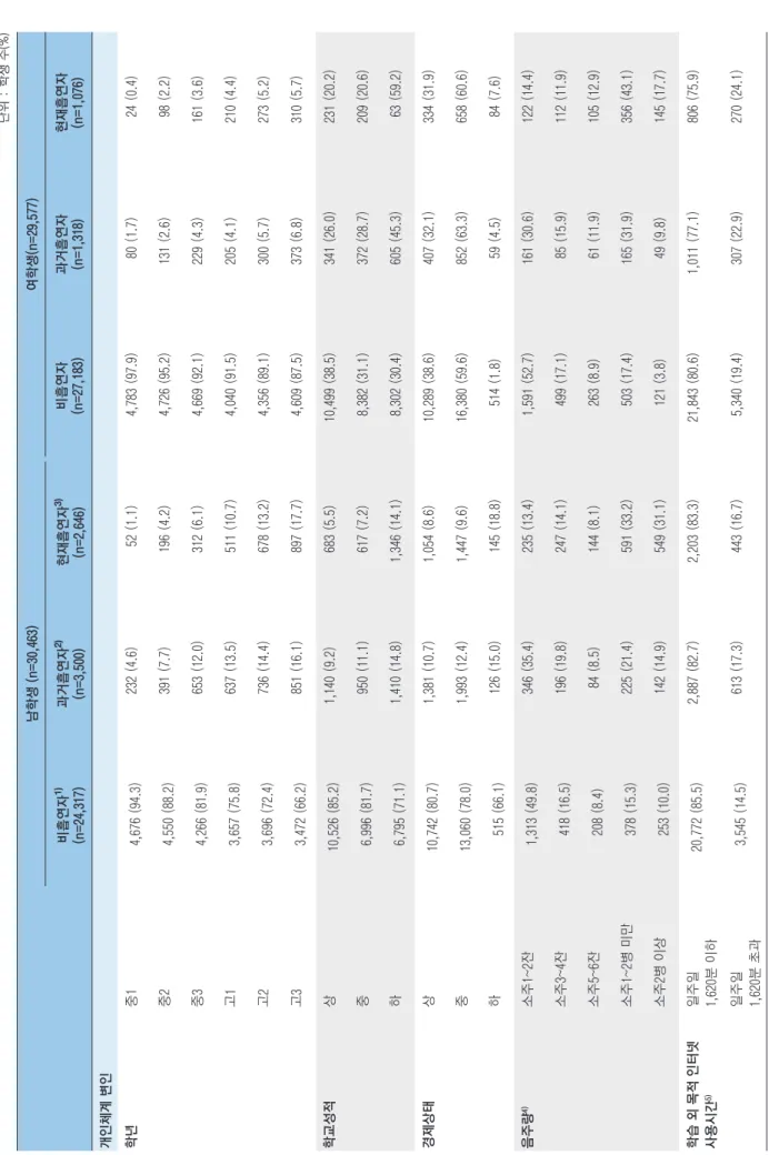 표 1. 청소년 흡연 특성 비교 단위 : 학생 수(%) 　 　남학생 (n=30,463)여학생(n=29,577)비흡연자1) (n=24,317)과거흡연자2)(n=3,500)현재흡연자3)(n=2,646)비흡연자(n=27,183)과거흡연자(n=1,318)현재흡연자(n=1,076) 개인체계 변인 학년중1 4,676(94.3)232(4.6)52(1.1)4,783(97.9)80(1.7)24(0.4) 중2 4,550(88.2)391(7.7)196(4.2)4,726(95