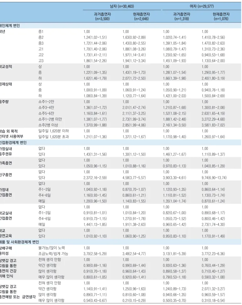 표 2. 청소년 흡연 관련 요인 단위 : OR(95% CI) 남자 (n=30,463) 여자 (n=29,577) 과거흡연자 (n=3,500) 현재흡연자(n=2,646) 과거흡연자(n=1,318) 현재흡연자(n=1,076) 개인체계 변인 학년 중1 1.00 1.00 1.00 1.00 중2 1.24(1.02-1.51) 1.63(0.92-2.89) 1.02(0.74-1.41) 1.41(0.78-2.56) 중3 1.72(1.44-2.06) 1.43(0.80-2.5