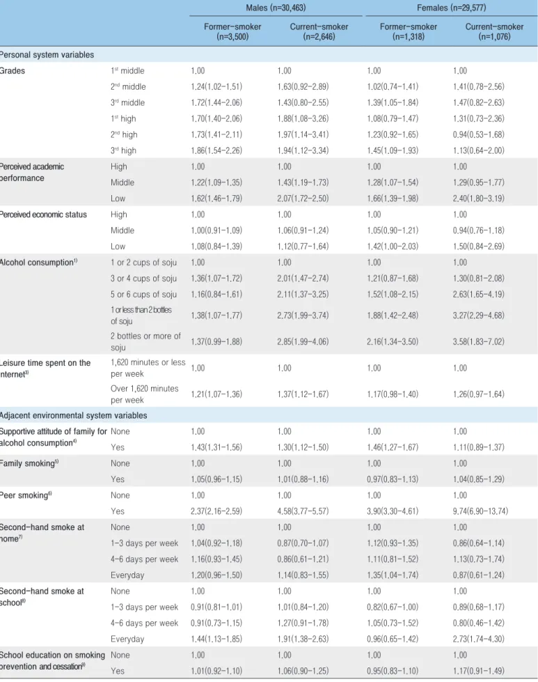 Table 2. Youth tobacco use associating factors (multinomial logistic regression analysis) Unit: OR (95% CI) 　 　 　 　 Males (n=30,463) Females (n=29,577)Former-smoker(n=3,500)Current-smoker(n=2,646)Former-smoker(n=1,318) Current-smoker(n=1,076) Personal syst