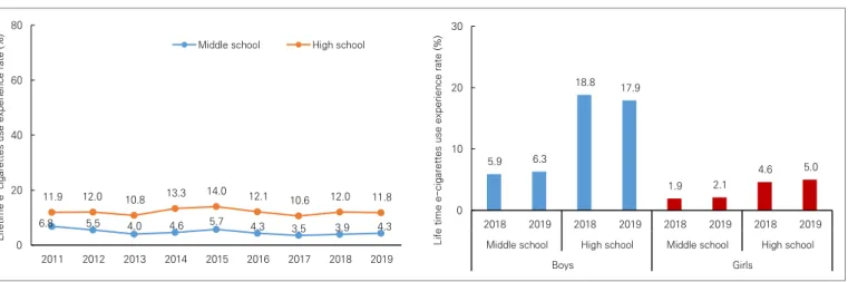 Figure 3. Trend in lifetime e-cigarettes use experience, 2011-2019
