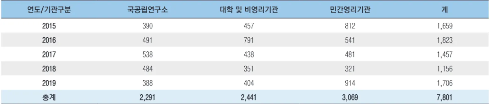 표 3. 분양신청 기관별 분양 현황 단위: 주 또는 건 연도/기관구분 국공립연구소 대학 및 비영리기관 민간영리기관 계 2015 390 457 812 1,659 2016 491 791 541 1,823 2017 538 438 481 1,457 2018 484 351 321 1,156 2019 388 404 914 1,706 총계 2,291 2,441 3,069 7,801 4