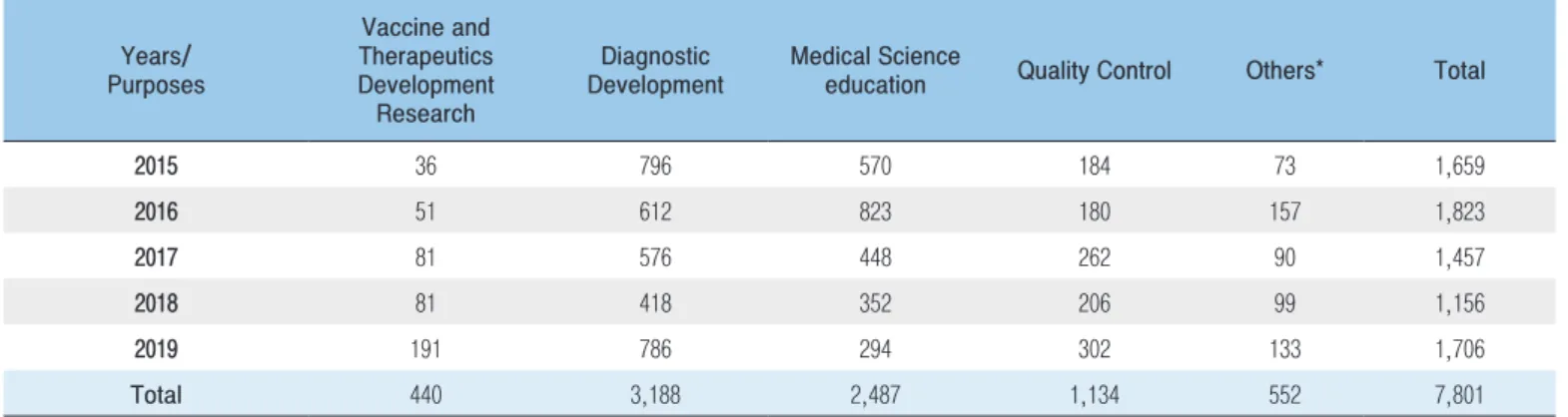 Table 4. Distribution for purposes from 2015 to 2019 