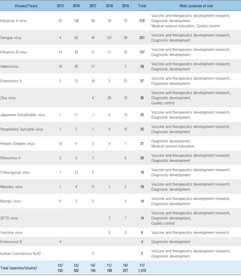 Table 5. Virus resources distributed and the main purpose of use