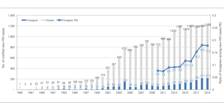 Figure 1. Notified New HIV/AIDS cases, 1985-2019