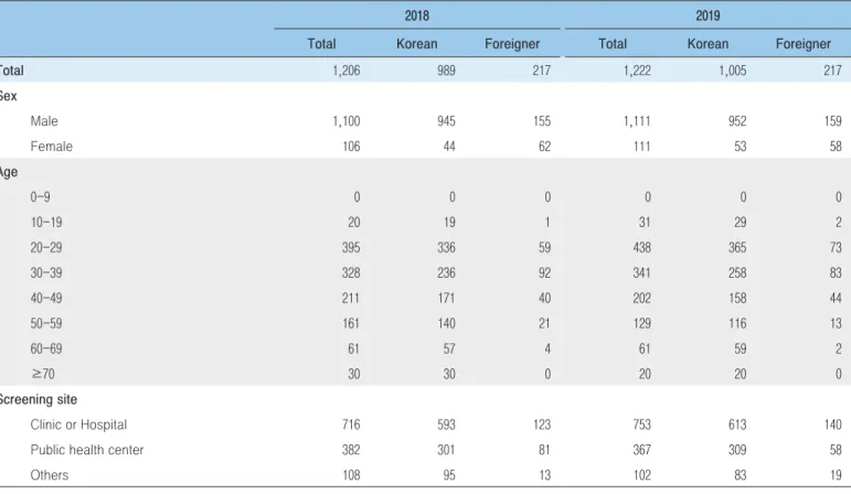 Table 1. Demographic characteristics of notified HIV/AIDS cases, 2018-2019