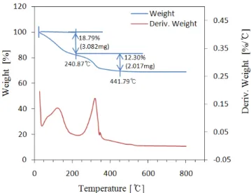 Figure 1. TGA curve of G2-sample.