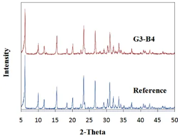 Table 3. Comparison between Before and After the Calcination Samples G1 G2 G3 Compressive strength [kgf] Before calcination 0.288 0.577 0.608After calcination 0.126 0.128 0.127 Crystallinity    [%] Before calcination 81.23 78.84 73.40 After calcination 87.