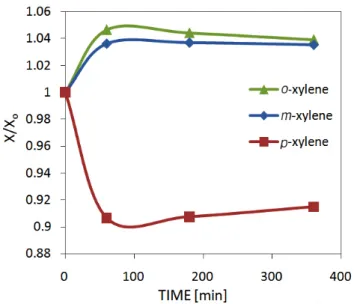 Figure 8. Comparison of adsorption amount of Krict-zeolite with  NaX-zeolite after the batch adsorption for 6 h.