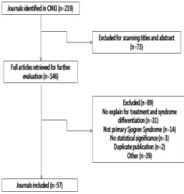 Fig. 1. Flow chart of the Chinese Journal Selection Process.