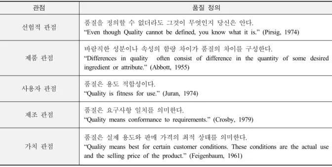 Table  1.  Quality  definitions  according  to  some  view  points