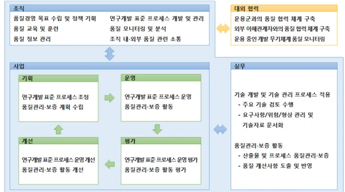 Fig.  3.  Quality  management  model  for  research  and  development  of  defense  weapon  systems