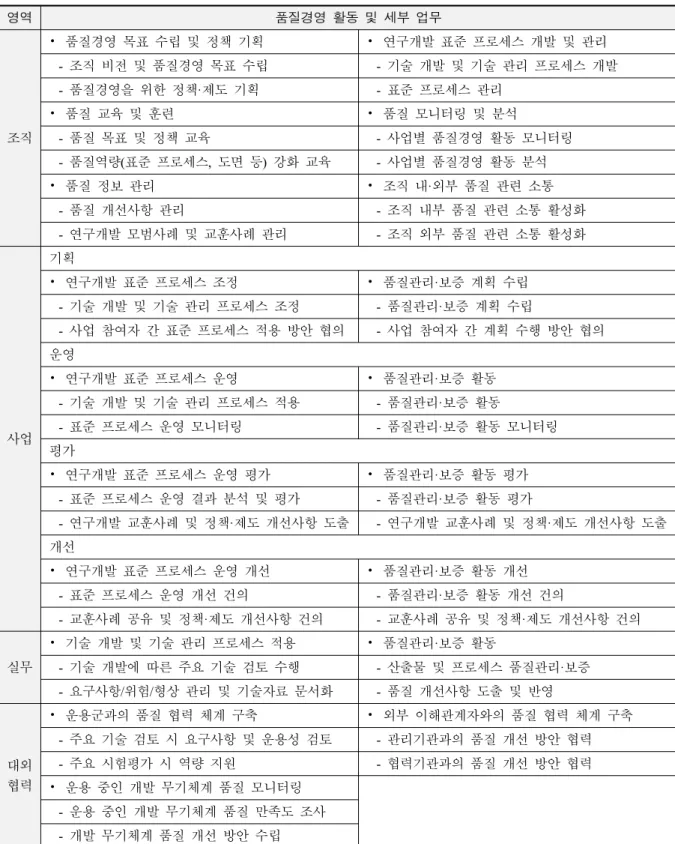Table  2.  Quality  management  tasks  for  research  and  development  of  defense  weapon  systems