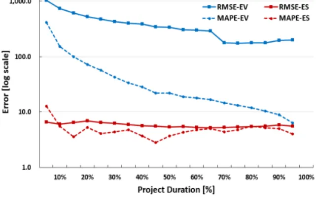 Fig.  3.  MAPE  comparison  based  on  project  duration  extension