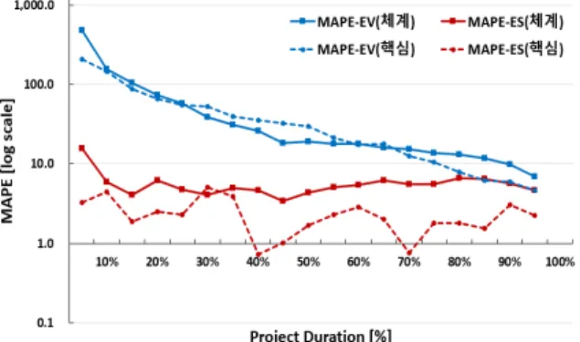 Fig.  5.  MAPE  comparison  based  on  project  duration
