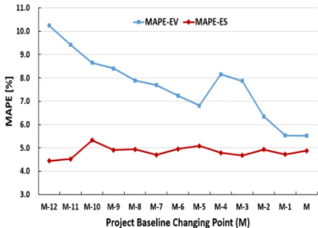 Fig.  7.  MAPE  comparison  based  on  project  extension  point(M)     그리고  만약  기간연장  프로젝트에  대하여  EVM  및  ES  기법을  통해  산출한  종결예상기간이  실제  종결기 간을  정확히  예측하다면,  기간연장을  미리  예측하여  종결예상기간이  증가하게  될  것이다 