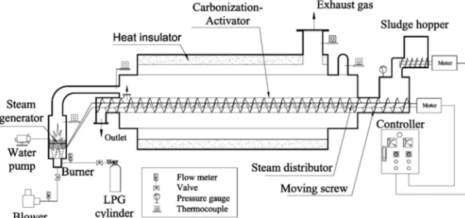 Figure 1. The schematic diagram of carbonization-activator.